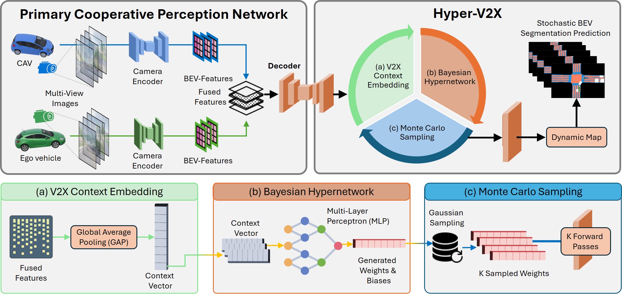 Hyper-V2X architecture overview